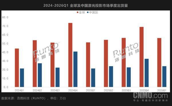 全球投影机出货量同比下滑 激光投影逆势增长  第2张