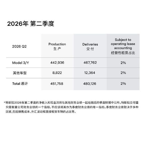 特斯拉设定员工AI工具使用支出上限 第2张 特斯拉设定员工AI工具使用支出上限 第2张