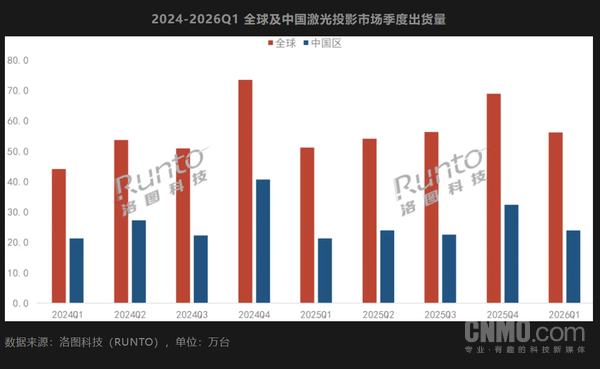 全球投影机市场出货量下滑 激光投影逆势增长  第2张