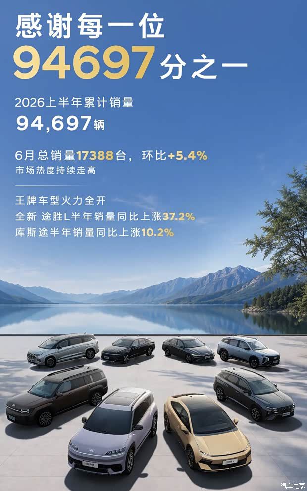 北京现代2026上半年销量公布 途胜L等车型表现亮眼