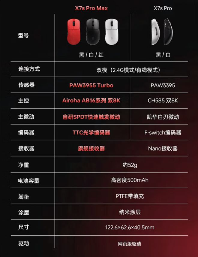 雷神炽刃 X7s Pro Max 鼠标开启预售 定价 299 元  第4张