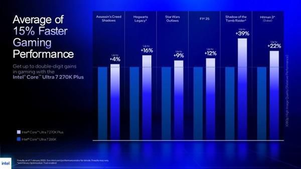 Intel上调酷睿Ultra 200S Plus系列总价官方建议零售价