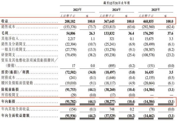极豪科技6月24日向港交所递交上市申请 营收4.69亿元居市场第二 第4张 极豪科技6月24日向港交所递交上市申请 营收4.69亿元居市场第二 第4张