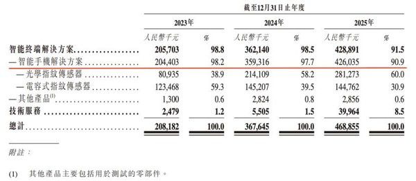 极豪科技6月24日向港交所递交上市申请 营收4.69亿元居市场第二 第2张 极豪科技6月24日向港交所递交上市申请 营收4.69亿元居市场第二 第2张