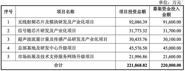 华普微IPO申请获受理 计划募资22亿元投入研发与基地建设 第2张 华普微IPO申请获受理 计划募资22亿元投入研发与基地建设 第2张