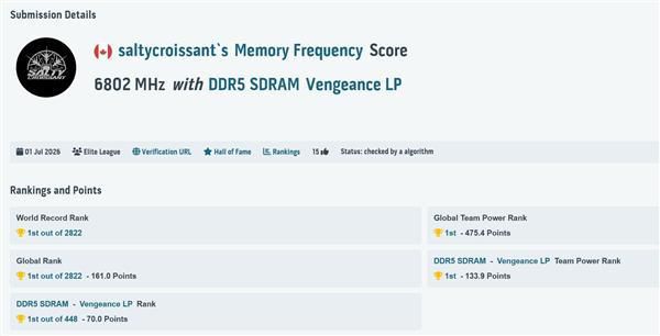 玩家创下DDR5内存超频世界纪录 突破13600 MT/s大关