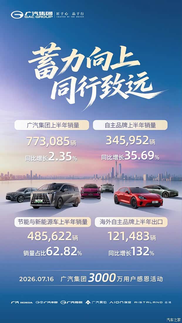 广汽集团上半年销量微增 新能源车占比过半