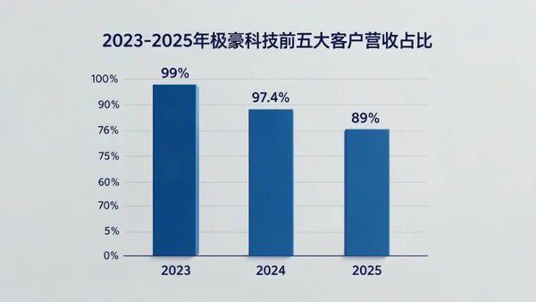 极豪科技向港交所递交上市申请 营收4.69亿元  第5张