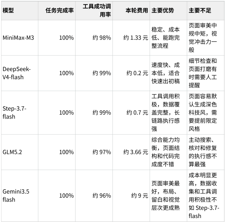 MiniMax-M3 页面功能稳定 性能评价出炉  第29张