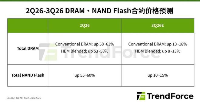 TrendForce 预计 2026 年 Q3 季度 DRAM 合约价环比增 13-18