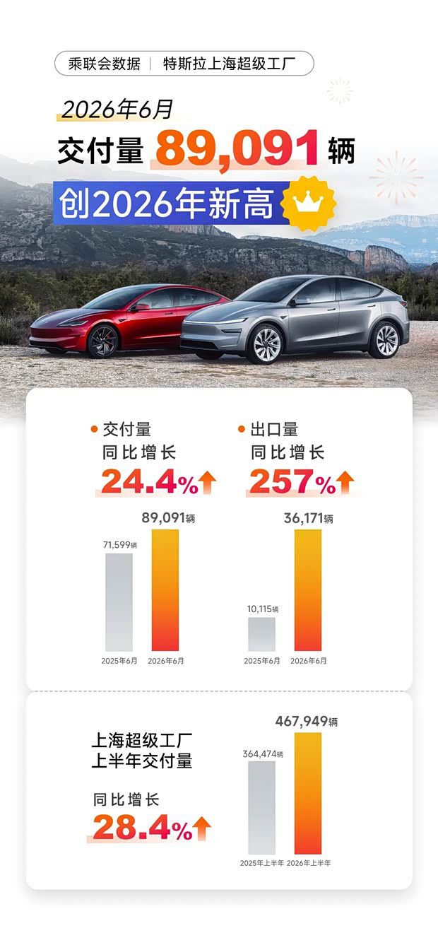 特斯拉2026年Q2生产交付超45万辆 增速环比提速