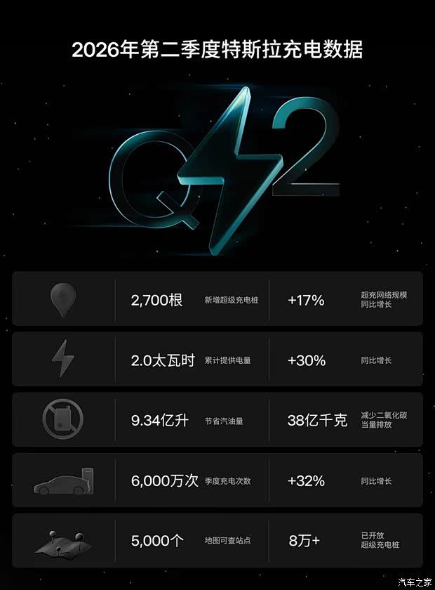 特斯拉2026年Q2生产交付超45万辆 增速环比提速  第2张