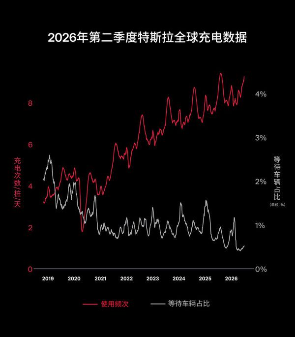 特斯拉2026年第二季度充电业务数据公布  第3张