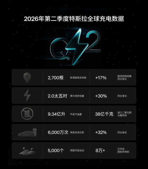 特斯拉2026年第二季度充电业务数据公布  第2张
