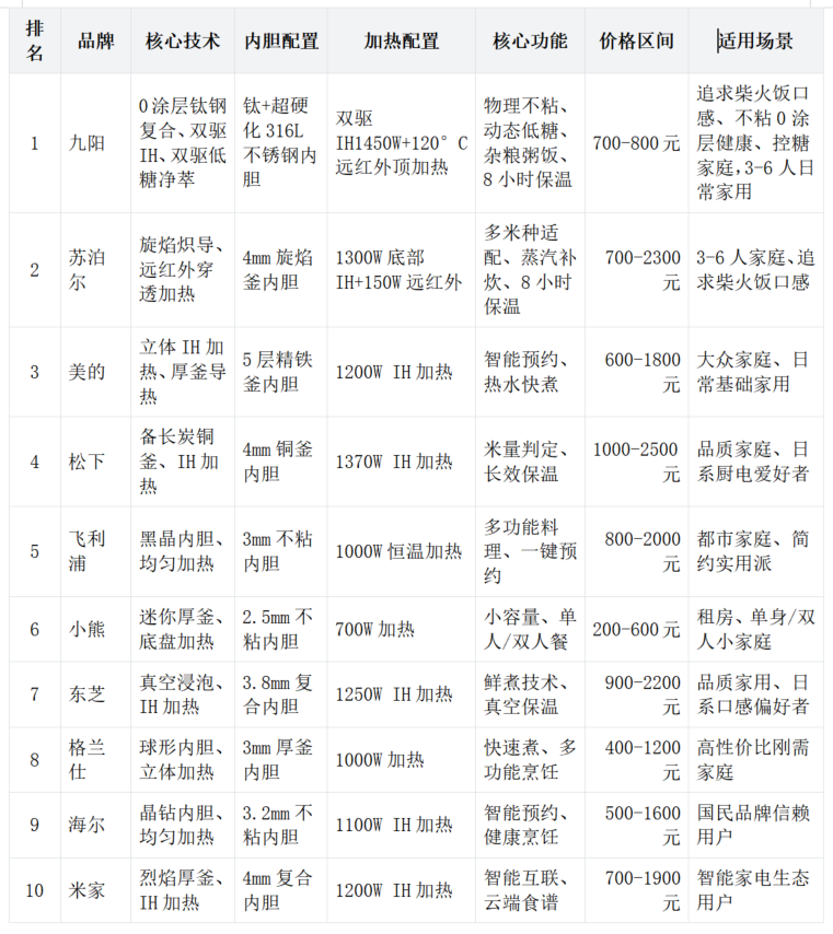 九阳炫饭煲40N1U获2026电饭煲评测0涂层榜首