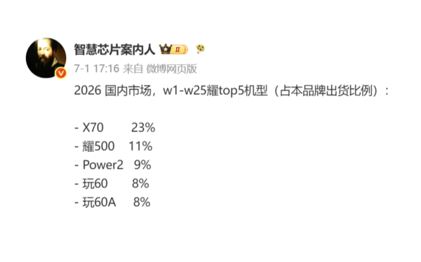 荣耀X70上半年国内出货量占比23  第2张