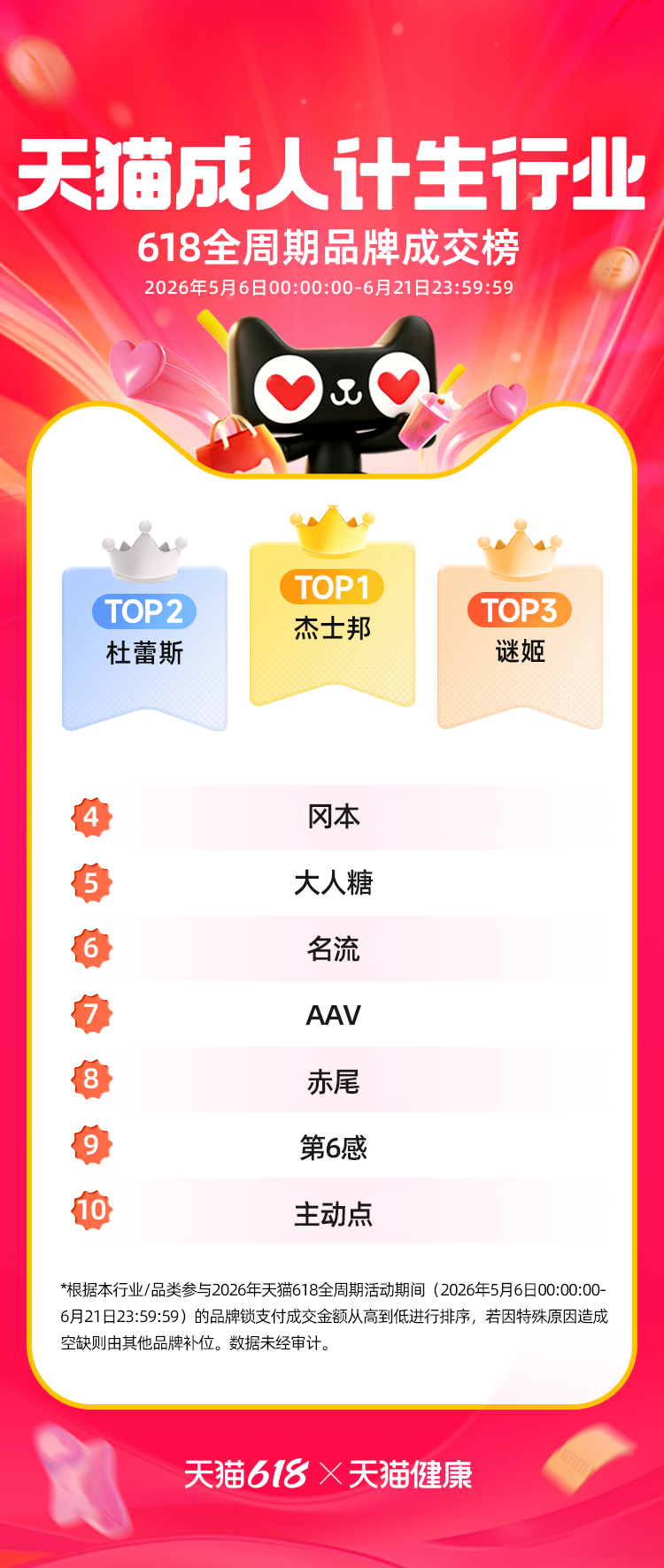 杰士邦AI产品618冲顶成人用品行业第一 销量破千台 第4张 杰士邦AI产品618冲顶成人用品行业第一 销量破千台 第4张