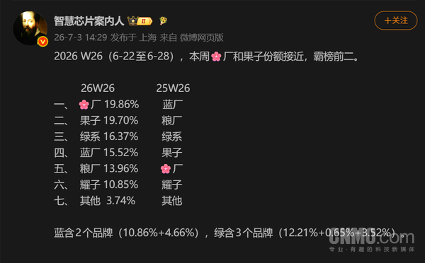 华为与苹果国内手机市场销量份额接近 同期分列前二  第2张