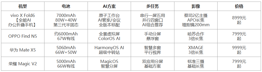 2026年折叠屏市场出货与性价比分析