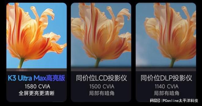 哈趣K3 Ultra Max高亮版成为两千元区间家庭影院新选择 第2张 哈趣K3 Ultra Max高亮版成为两千元区间家庭影院新选择 第2张
