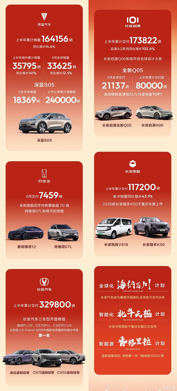 长安汽车2023年上半年交付达119.56万辆  第2张