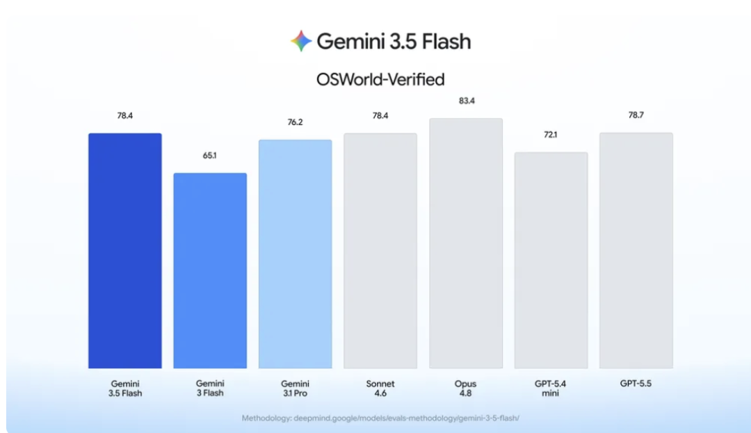 谷歌将计算机操作能力整合至Gemini 3.5 Flash模型 第2张 谷歌将计算机操作能力整合至Gemini 3.5 Flash模型 第2张
