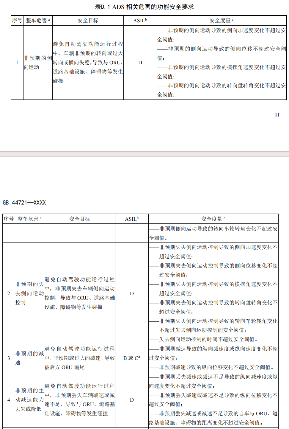 工信部发布《智能网联汽车 自动驾驶系统安全要求》报批稿 第14张 工信部发布《智能网联汽车 自动驾驶系统安全要求》报批稿 第14张