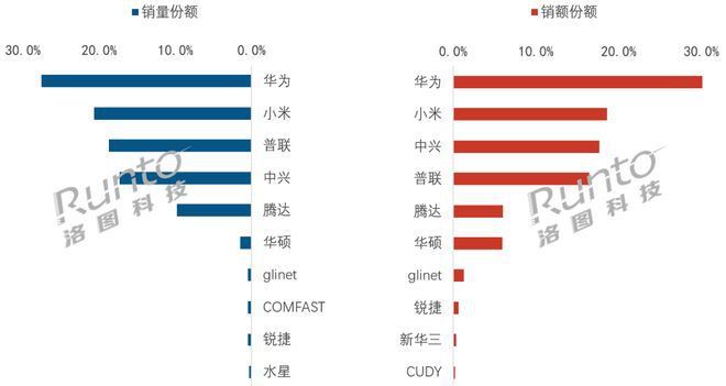 中国家用路由器线上市场2026年5月销量87.2万台同比下降8.8  第3张