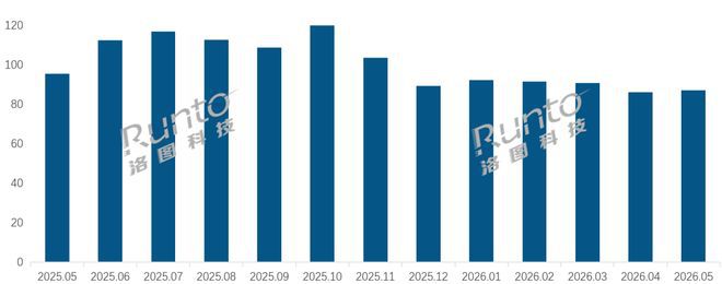 中国家用路由器线上市场2026年5月销量87.2万台同比下降8.8