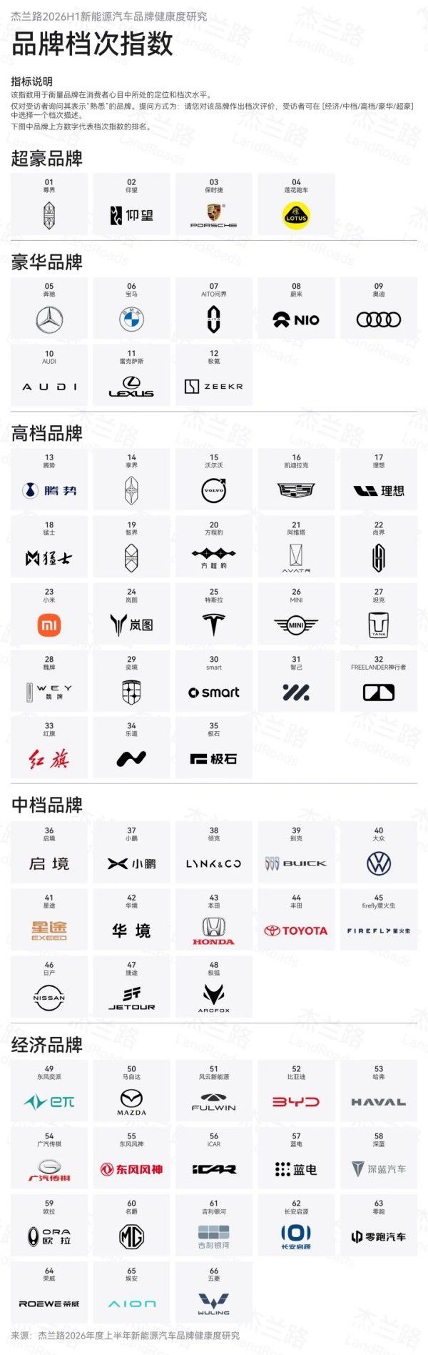 杰兰路发布2026年上半年新能源汽车品牌健康度研究报告 尊界仰望获品牌档次指数冠亚军  第2张