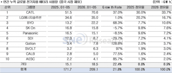 SNE Research数据显示全球非中国市场1-5月电池使用量同比增长21.8 第2张 SNE Research数据显示全球非中国市场1-5月电池使用量同比增长21.8 第2张