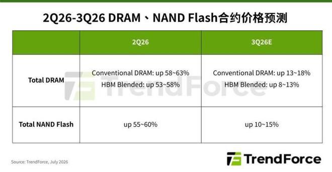 TrendForce报告：2026年第三季度存储价格DRAM涨幅13%至18% NAND涨幅10%至15