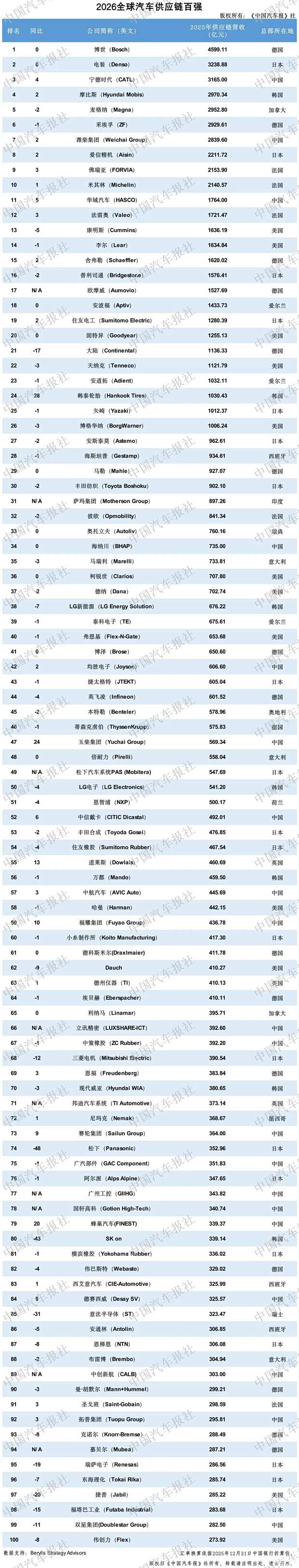 全球汽车供应链百强企业竞争力分析报告发布 直观呈现产业底层竞争规则迭代  第5张