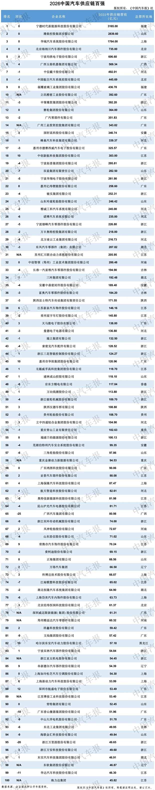 全球汽车供应链百强企业竞争力分析报告发布 直观呈现产业底层竞争规则迭代  第6张