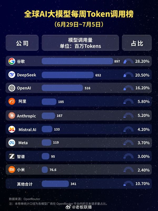 中国AI大模型全球调用量连续六周增长,稳居首位 第2张 中国AI大模型全球调用量连续六周增长,稳居首位 第2张