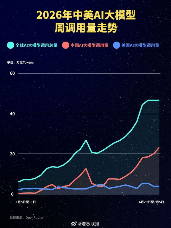 中国AI大模型全球调用量连续六周增长,稳居首位 第3张 中国AI大模型全球调用量连续六周增长,稳居首位 第3张