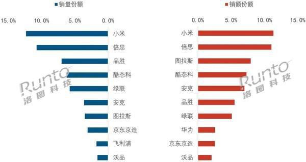 洛图科技发布5月移动电源线上市场数据报告 第2张 洛图科技发布5月移动电源线上市场数据报告 第2张