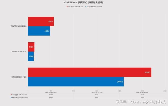 轻薄本与高性能本之争：消费者陷入便携与性能的“鱼与熊掌”  第8张