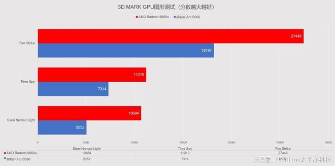 轻薄本与高性能本之争：消费者陷入便携与性能的“鱼与熊掌”  第16张