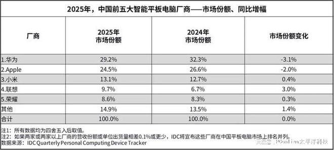 苹果全线产品官方提价 6月25日起Mac与iPad统一上调售价  第2张