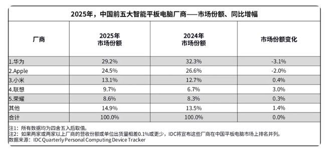 华为推出高品质平板应对市场涨价  第7张