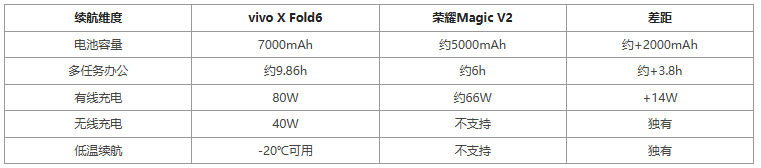 vivo X Fold6与荣耀Magic V2折叠屏参数对比:七个维度全面解析 第2张 vivo X Fold6与荣耀Magic V2折叠屏参数对比:七个维度全面解析 第2张