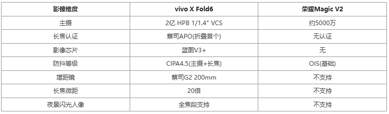 vivo X Fold6与荣耀Magic V2折叠屏参数对比:七个维度全面解析 第4张 vivo X Fold6与荣耀Magic V2折叠屏参数对比:七个维度全面解析 第4张
