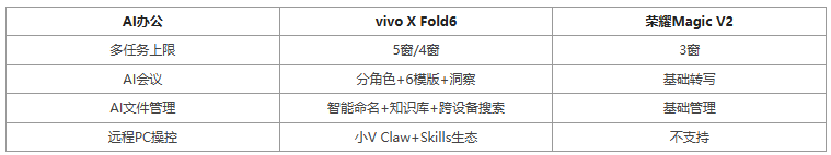 vivo X Fold6与荣耀Magic V2折叠屏参数对比:七个维度全面解析 第5张 vivo X Fold6与荣耀Magic V2折叠屏参数对比:七个维度全面解析 第5张