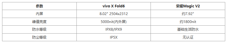 vivo X Fold6与荣耀Magic V2折叠屏参数对比：七个维度全面解析  第6张