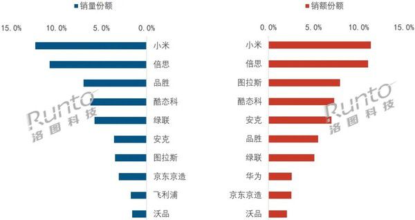 洛图科技:5月移动电源线上市场零售量下降10.6 第2张 洛图科技:5月移动电源线上市场零售量下降10.6 第2张