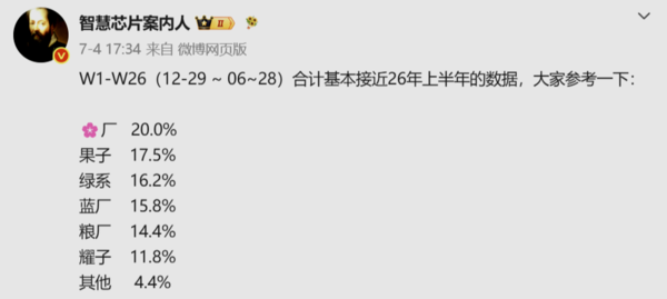 2026上半年国内手机市场份额:华为20.0%居首 苹果17.5%第二差2.5个百分点 第2张 2026上半年国内手机市场份额:华为20.0%居首 苹果17.5%第二差2.5个百分点 第2张