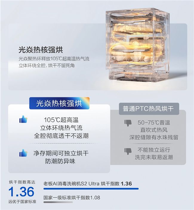 老板电器AI消毒洗碗机S2Ultra聚焦母婴家庭:关注“洗净-消毒-烘干-净存”完整闭环 第3张 老板电器AI消毒洗碗机S2Ultra聚焦母婴家庭:关注“洗净-消毒-烘干-净存”完整闭环 第3张