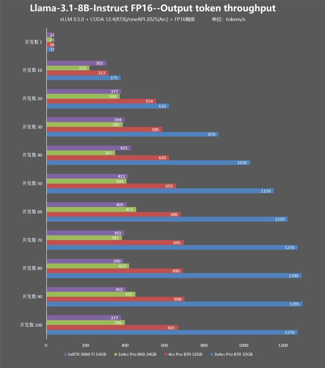Intel 2026年第一季度推出32GB显存专业显卡 Arc Pro B70,定价仅为24GB竞品一半 第17张 Intel 2026年第一季度推出32GB显存专业显卡 Arc Pro B70,定价仅为24GB竞品一半 第17张