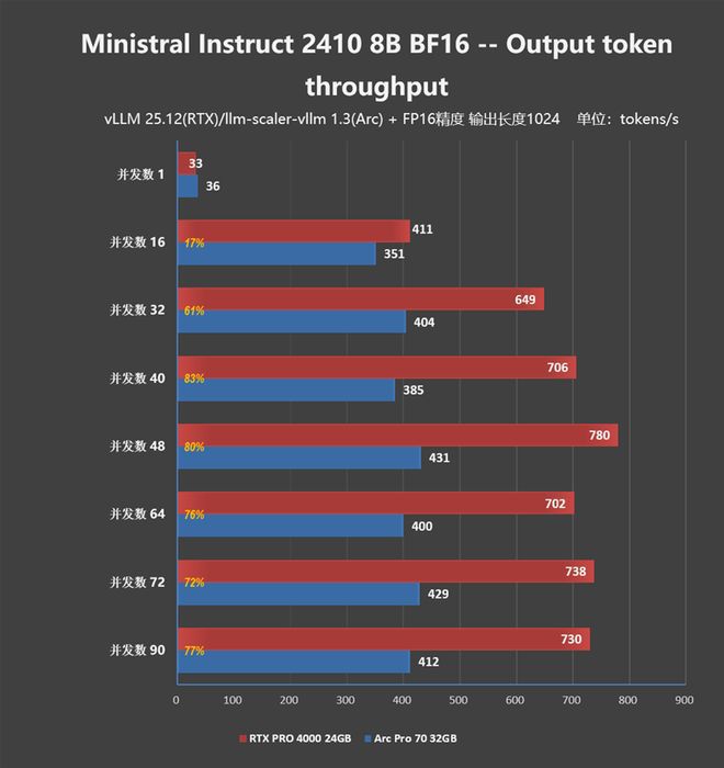 Intel 2026年第一季度推出32GB显存专业显卡 Arc Pro B70,定价仅为24GB竞品一半 第18张 Intel 2026年第一季度推出32GB显存专业显卡 Arc Pro B70,定价仅为24GB竞品一半 第18张